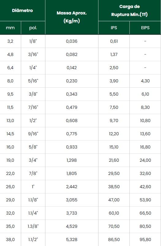 Cabo de A�o Classe 6x19 - Alma fibra 