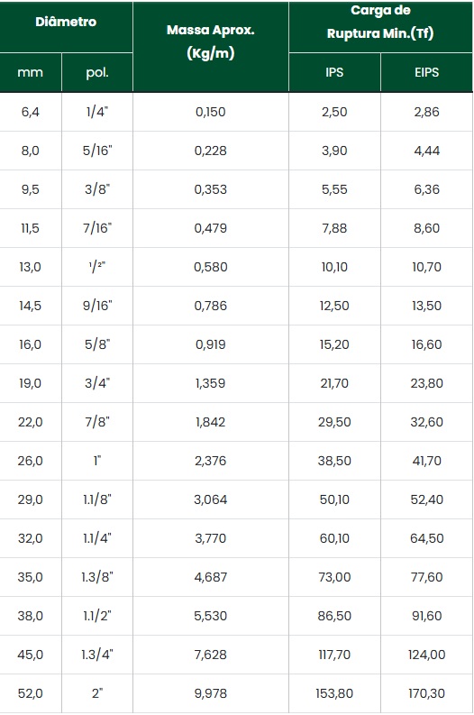 Cabo de A�o Classe 6x36 - Alma Fibra  